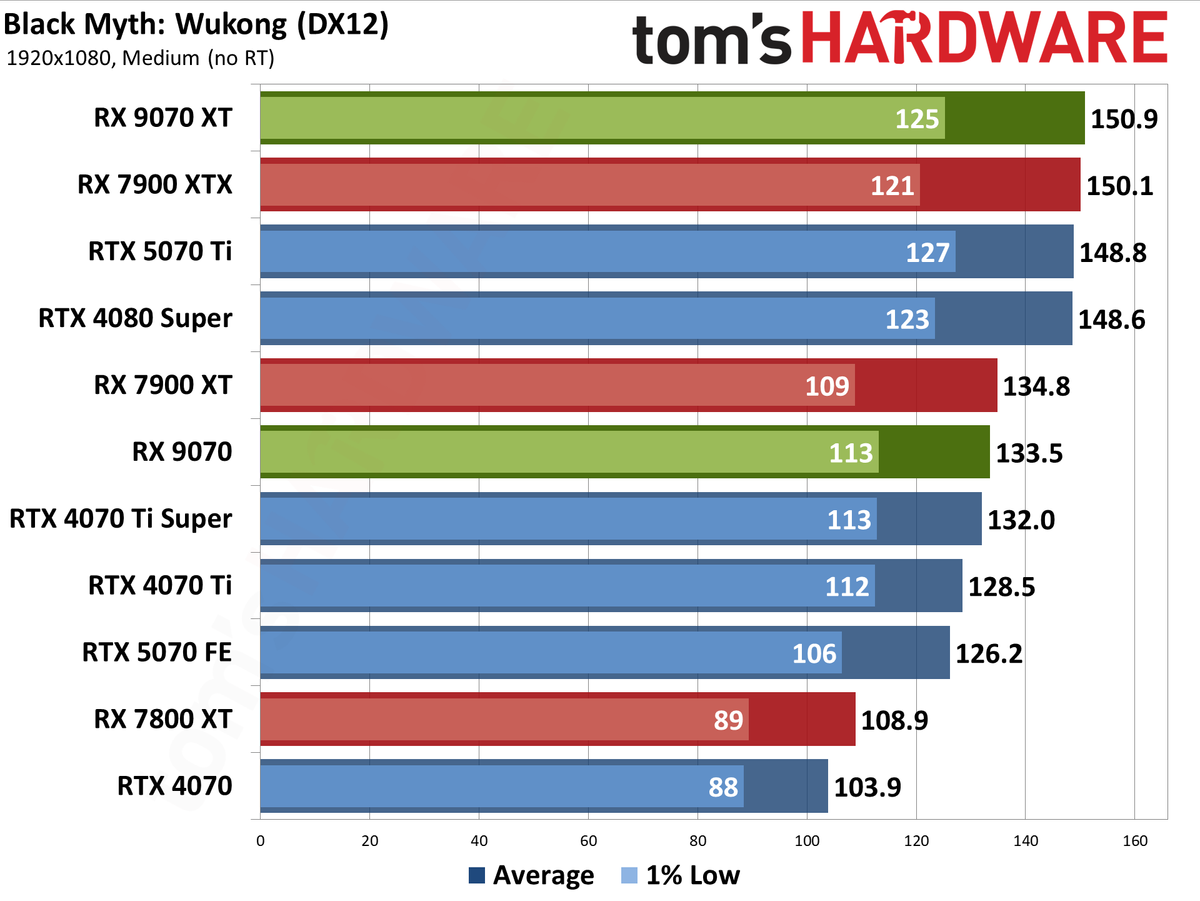 AMD Radeon RX 9070 XT and RX 9070 review photos