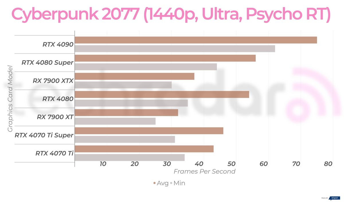 Gaming benchmark results for the Nvidia GeForce RTX 4080 Super