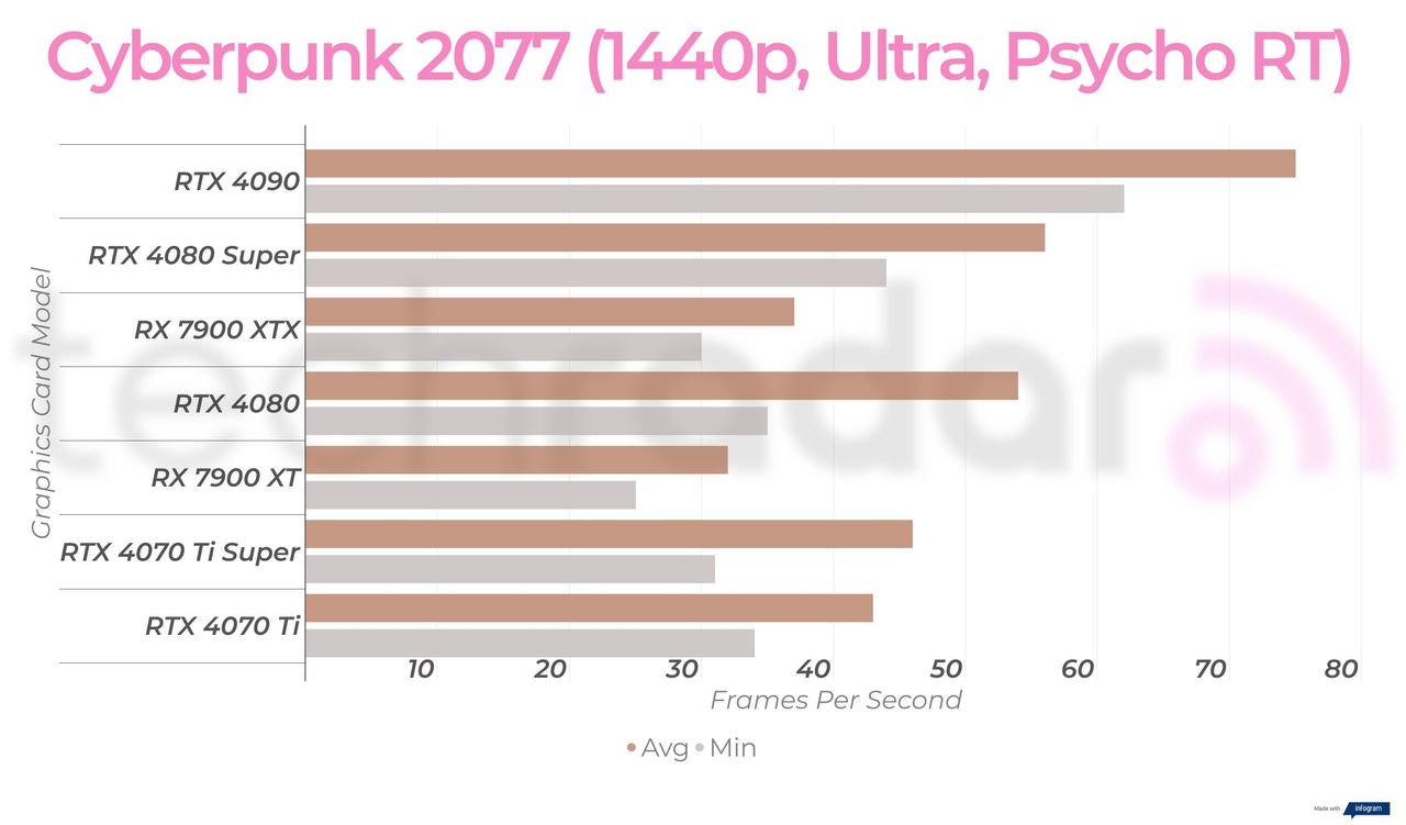 Gaming benchmark results for the Nvidia GeForce RTX 4080 Super