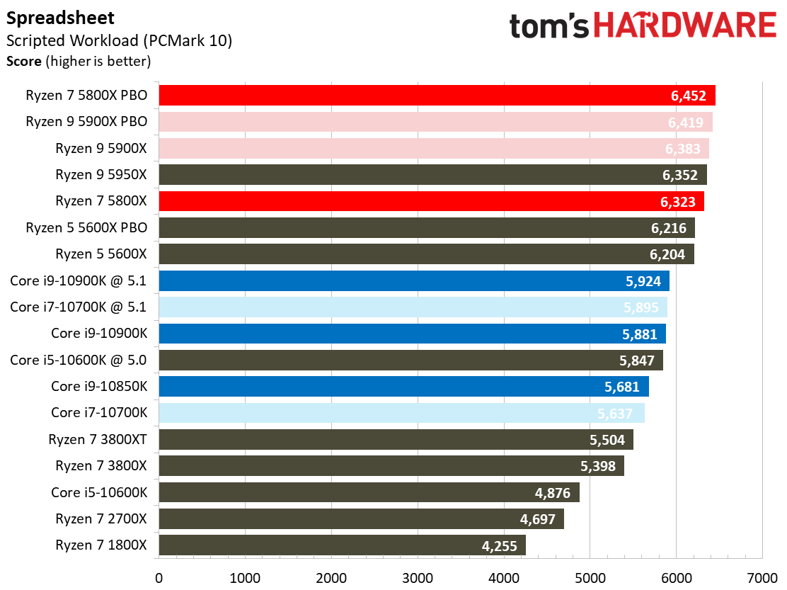 Ryzen 7 5800X Office and Productivity Benchmarks