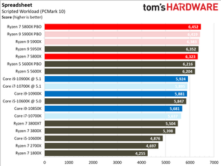 Ryzen 7 5800X Office and Productivity Benchmarks