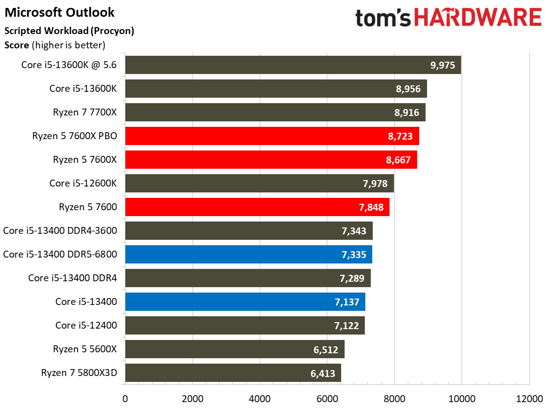 Intel Core i5-13400F Review: Leading Value Gaming at $200 | Tom's