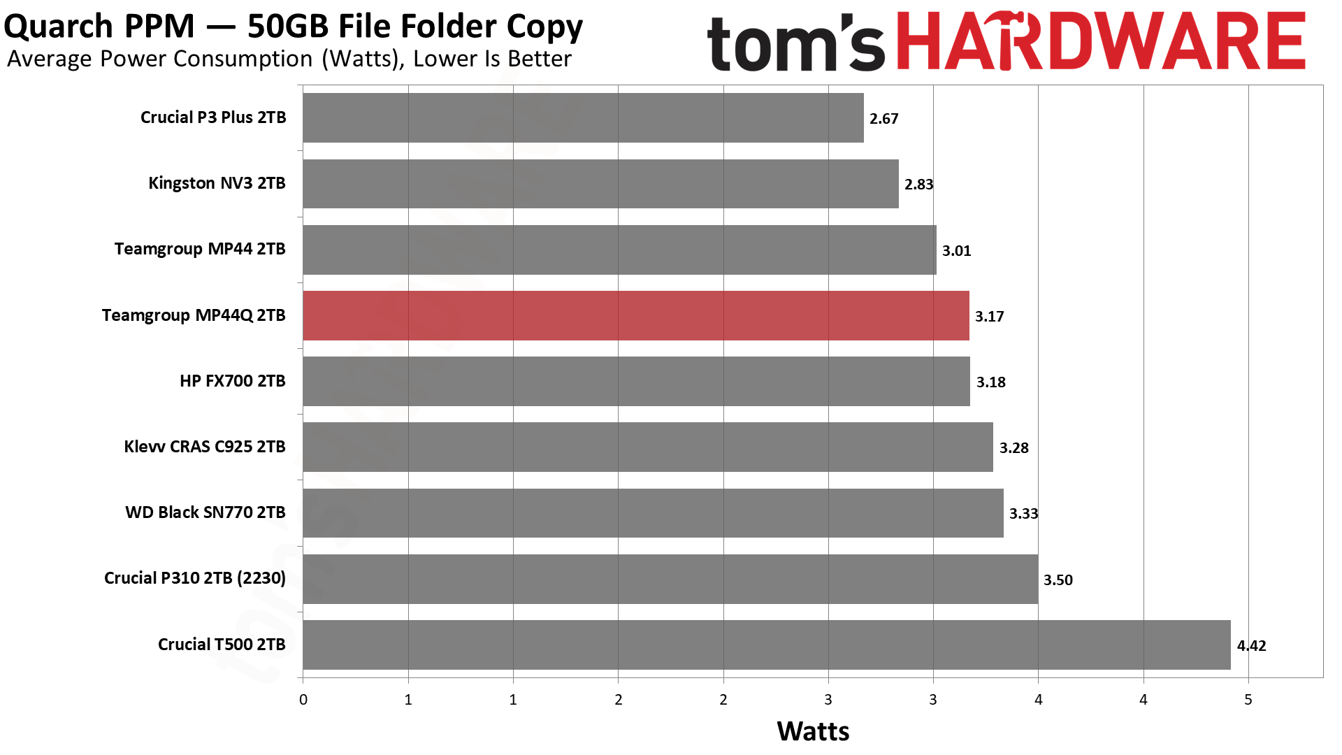 TeamGroup MP44Q 2TB SSD