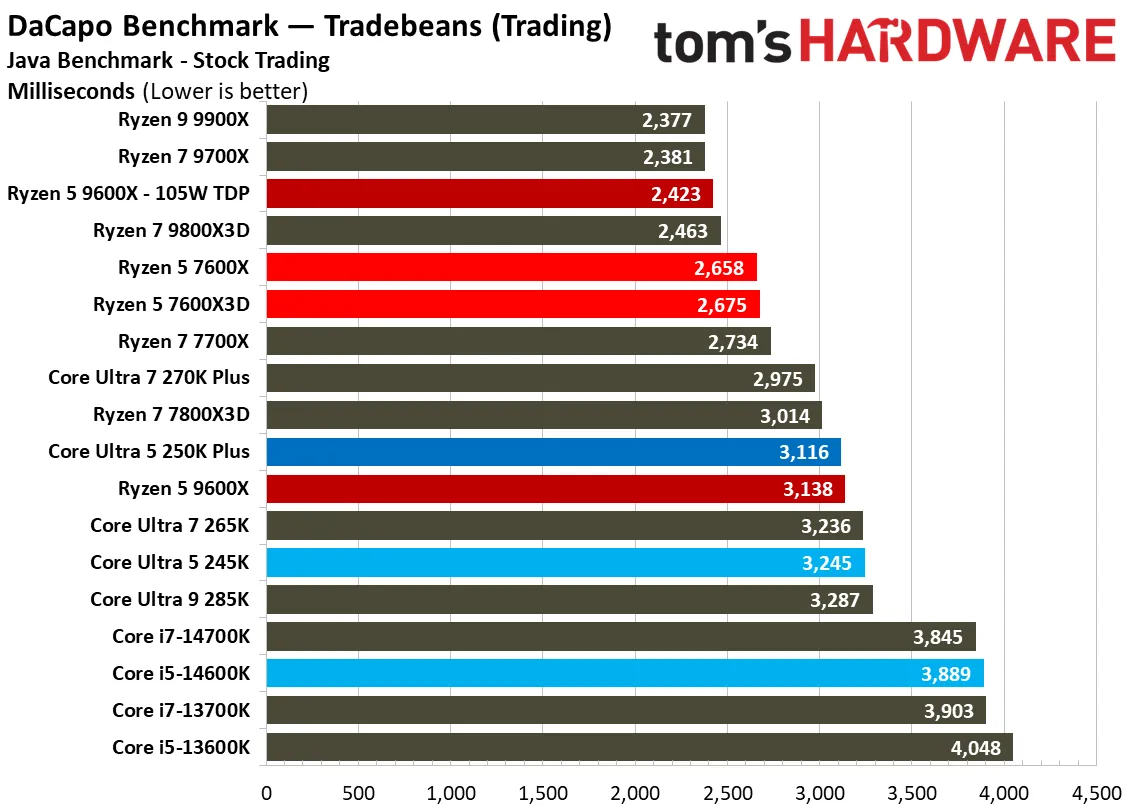 Intel's potent 18-core Core Ultra 5 250KF Plus CPU lands at retail for under $200