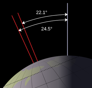 Slight changes in Earth's axial tilt changes the amount of solar radiation falling on certain locations of Earth.
