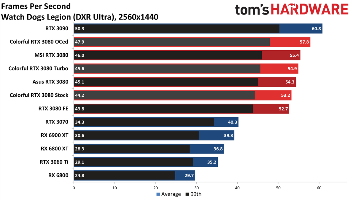 Colorful iGame RTX 3080 Vulkan