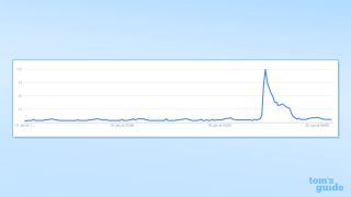 Screenshot of Google Trends for "VPN"