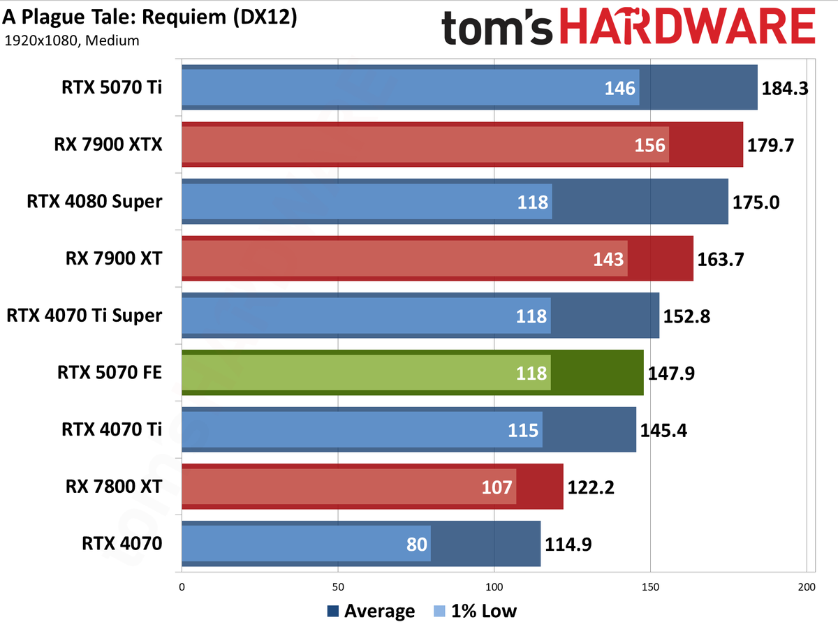 Nvidia GeForce RTX 5070 Founders Edition performance charts