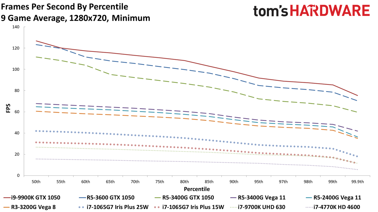 Gen11 Iris Plus Core i7-1065G7 720p min charts