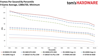 Gen11 Iris Plus Core i7-1065G7 720p min charts