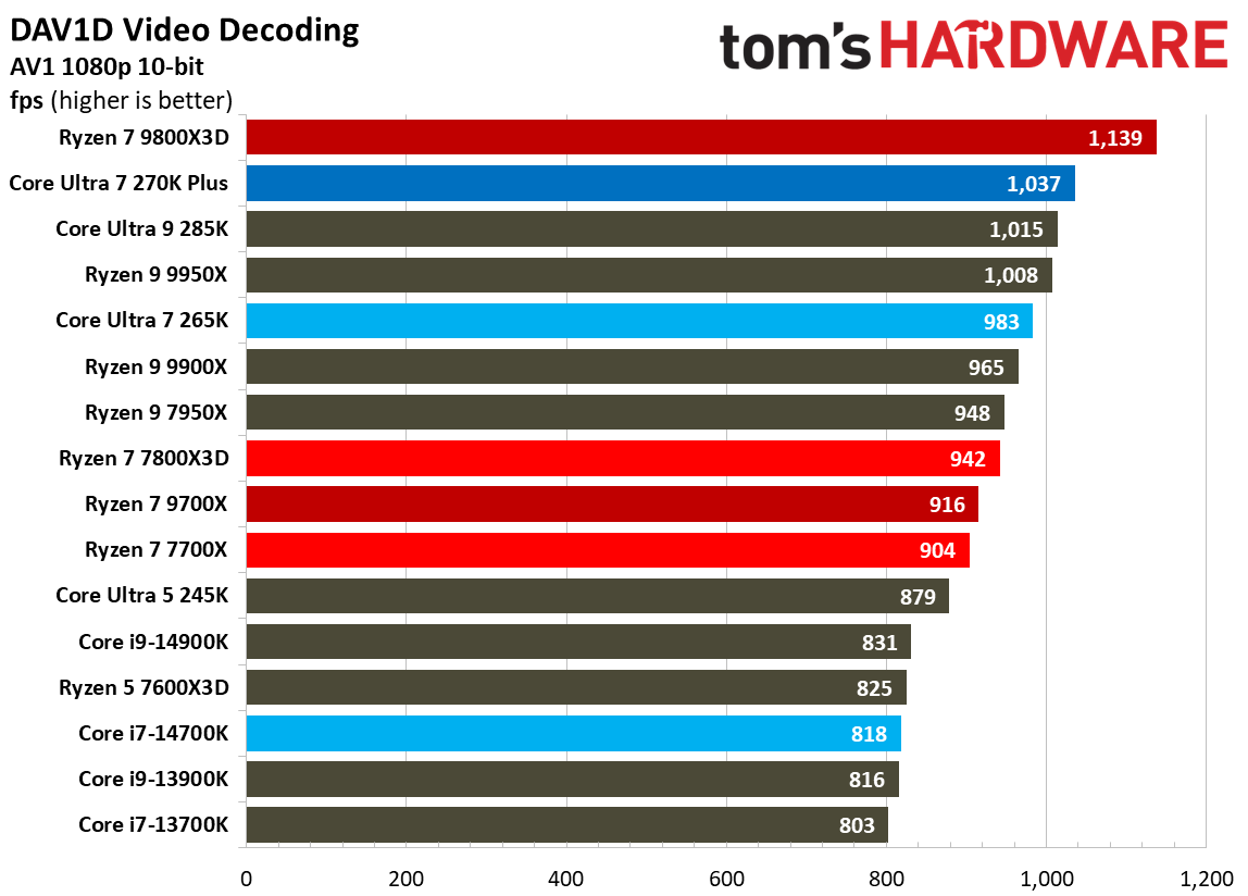 Intel Core Ultra 7 270K Plus