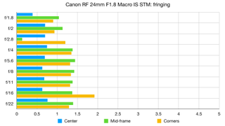 Canon RF 24mm f/1.8 Macro IS STM lab graph