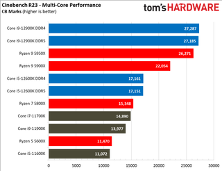 Intel Alder Lake vs AMD Ryzen 5000 Benchmarks
