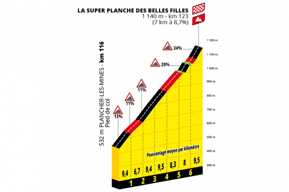 Tour de France Femmes - La Super Planche des Belles Filles