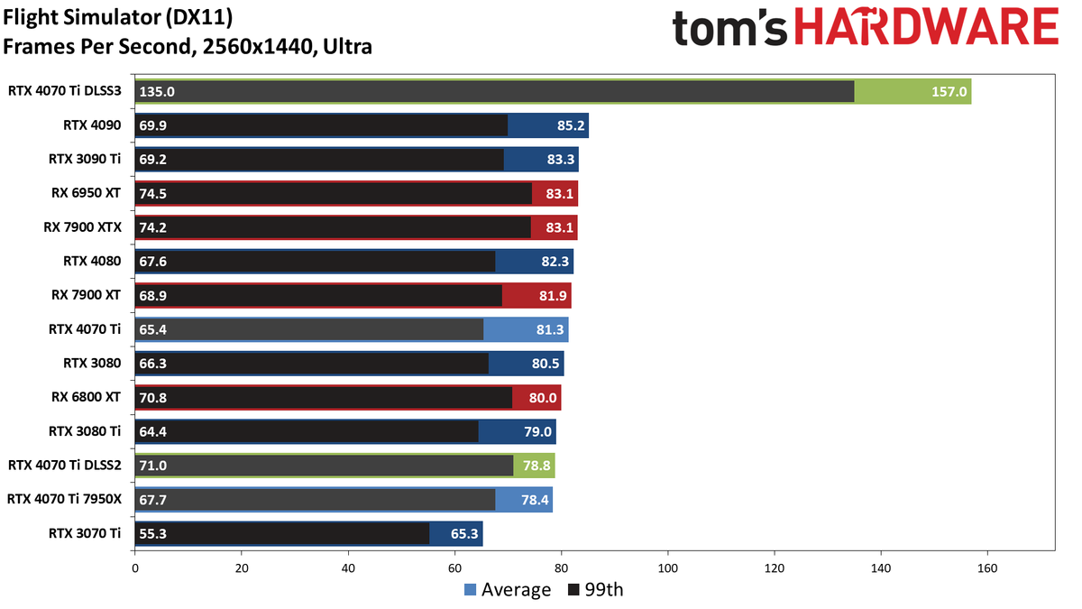 Nvidia GeForce RTX 4070 Ti