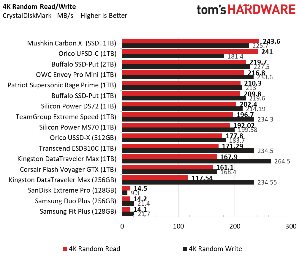 Best Flash Drives March 2024 4K chart