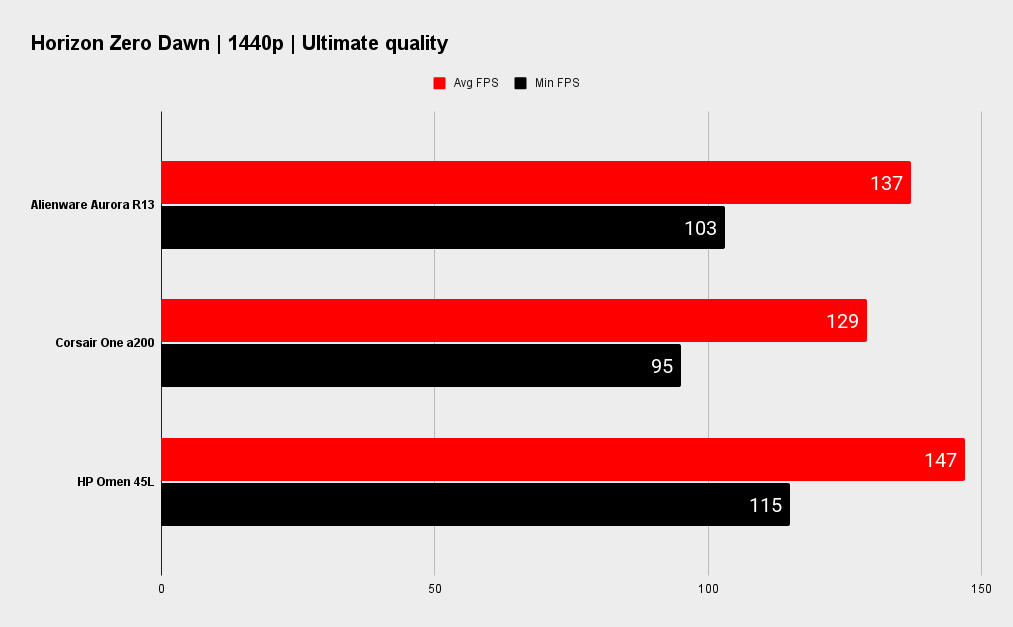 Alienware Aurora R13 gaming performance