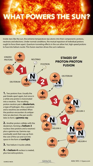 Diagram of the proton-proton fusion reaction.
