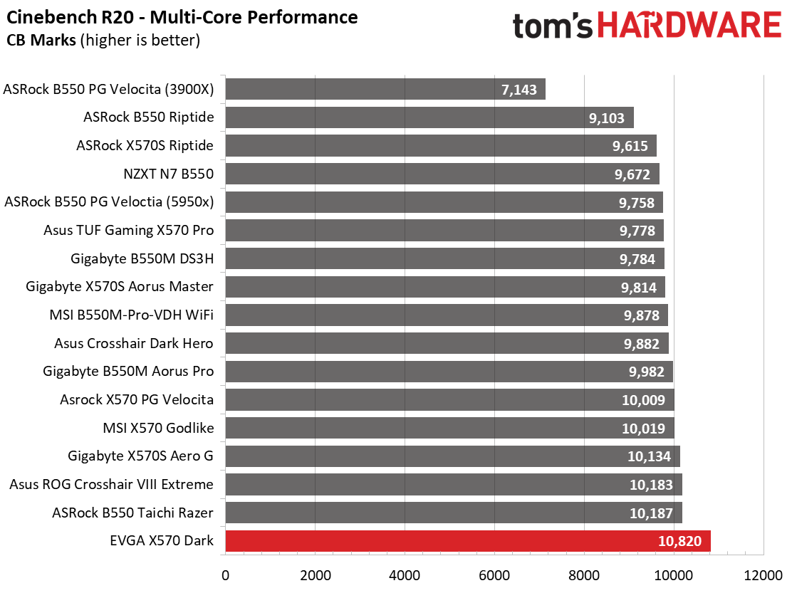 EVGA X570 Dark