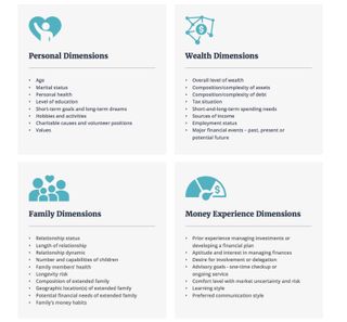 A list of the four dimensions of wealth.