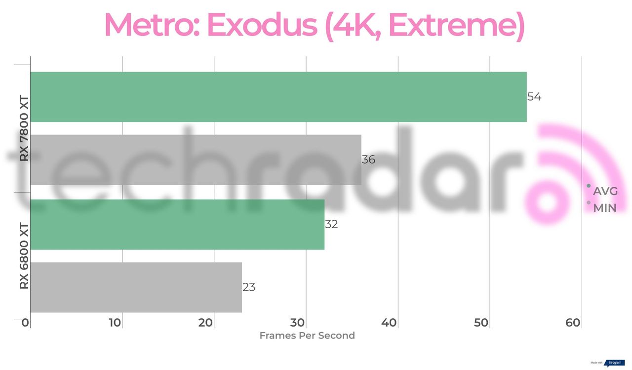 Benchmark results for the 7800 XT vs 6800 XT