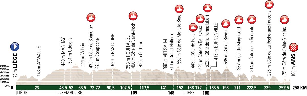 The profile of the 2018 Liege-Bastogne-Liege route.