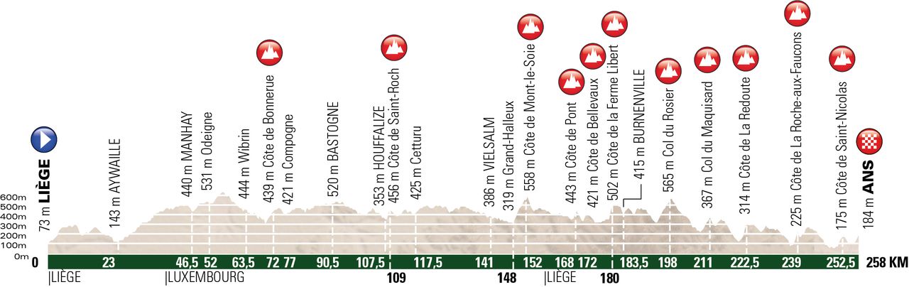 The profile of the 2018 Liege-Bastogne-Liege route.