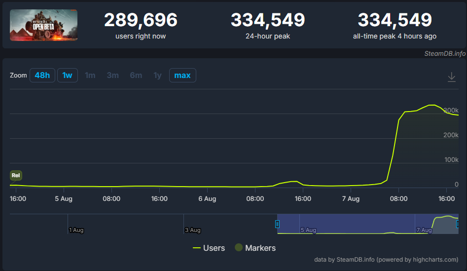 Player counts for Battlefield 6 on steam showing 289k concurrent, 334k peak