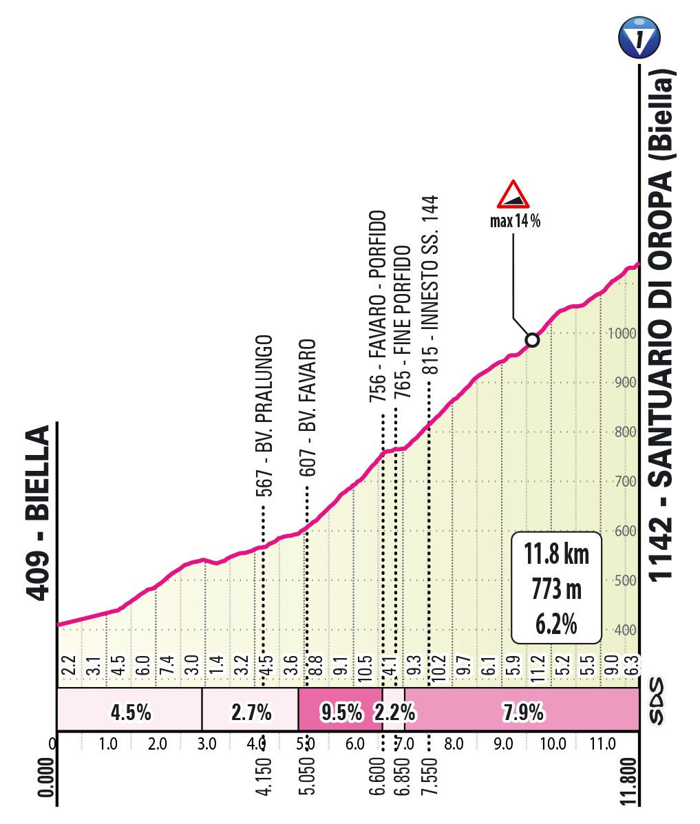 Profiles for the major climbs of the 2024 Giro d'Italia