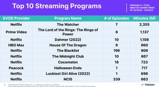 Nielsen Top 10 Streaming Programs Oct. 10-16, 2022