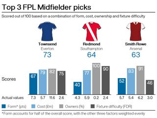 A graphic showing three potential FPL signings ahead of gameweek nine of the Premier League