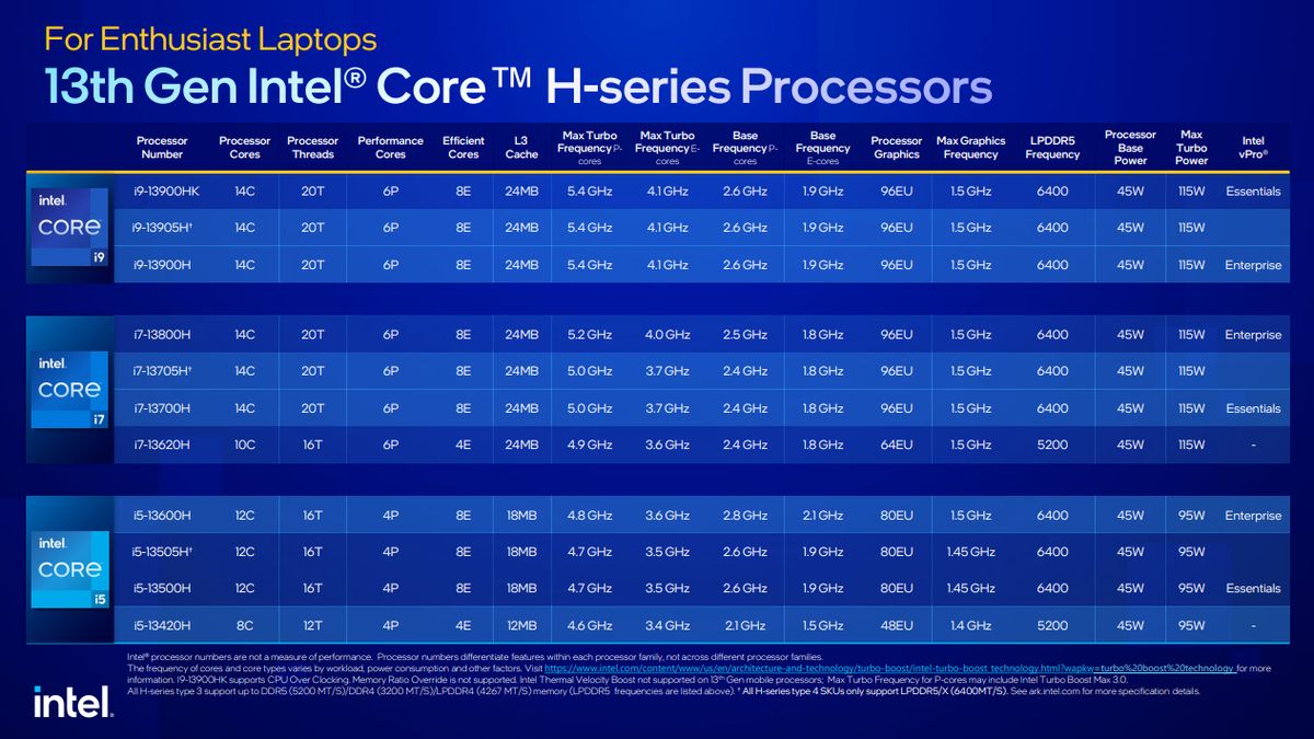 Intel 13th Gen CPU