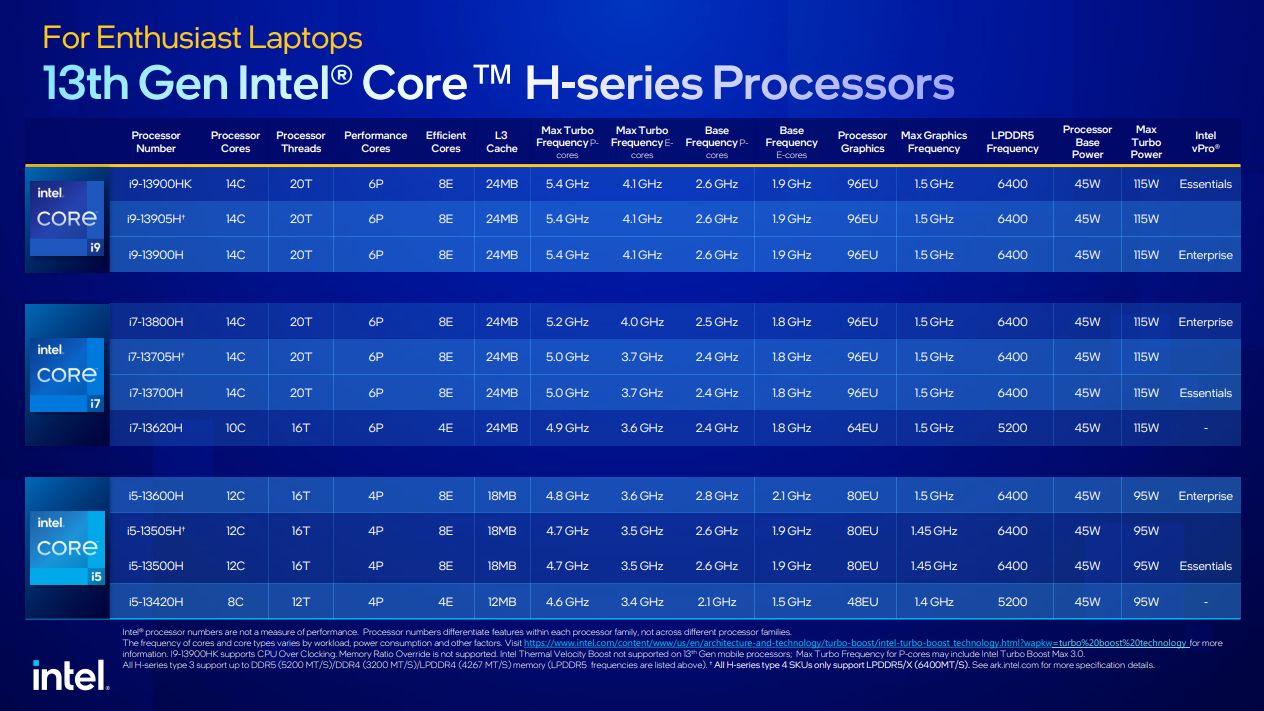 Intel 13th Gen CPU