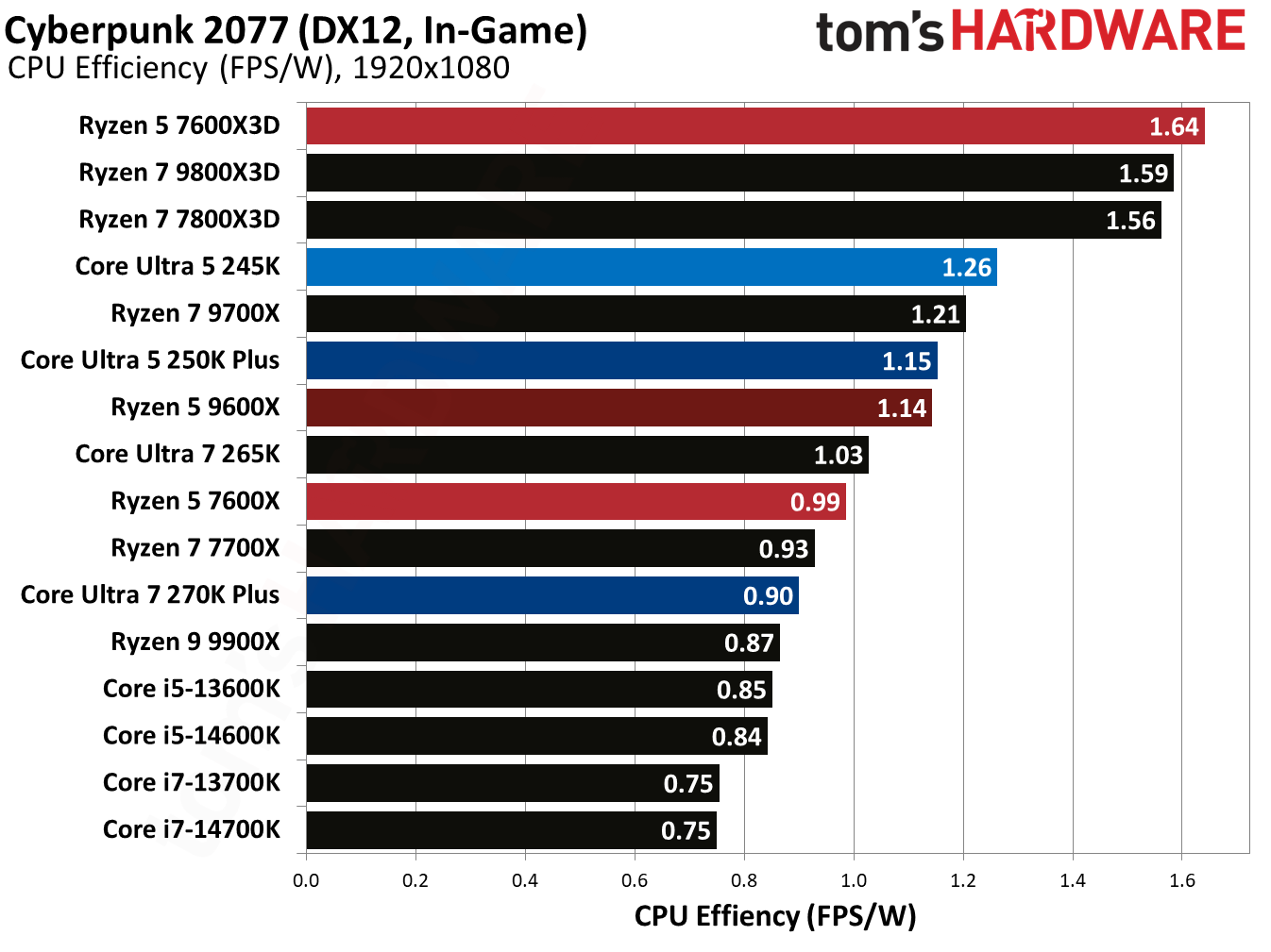Intel Core Ultra 5 250K Plus