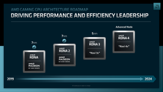 Diagram of existing and upcoming AMD RDNA architectures