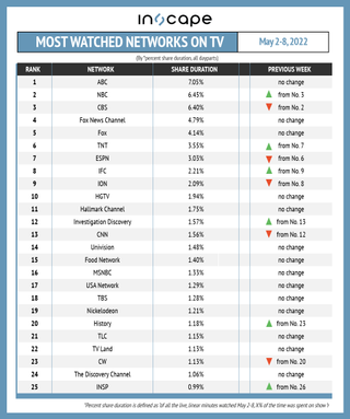 Most-watched networks on TV by percent shared duration May 2-8.