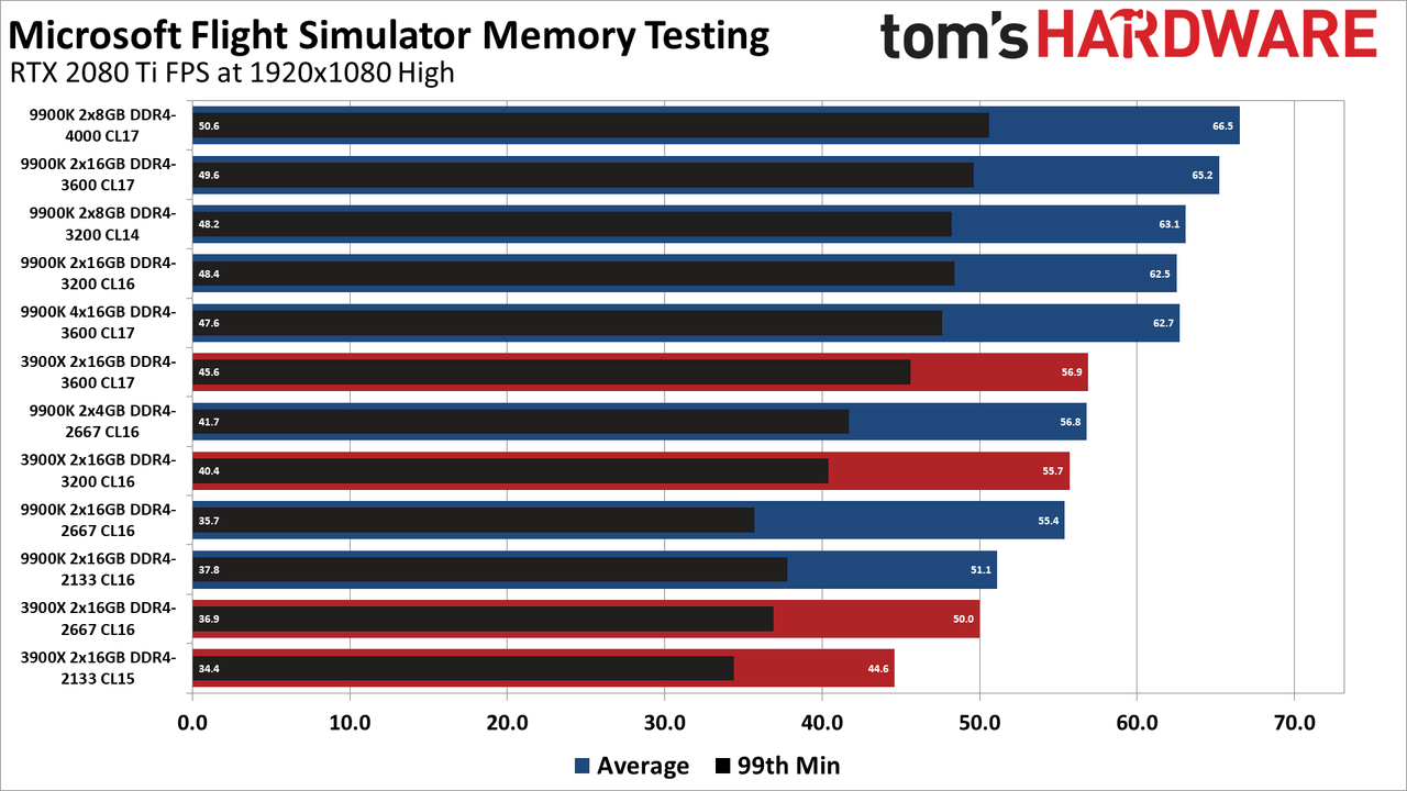 Microsoft Flight Simulator memory testing charts