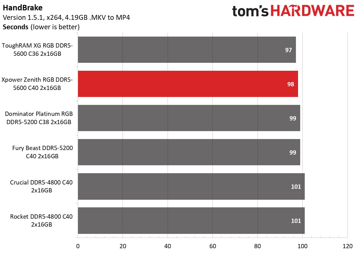DDR5 Review