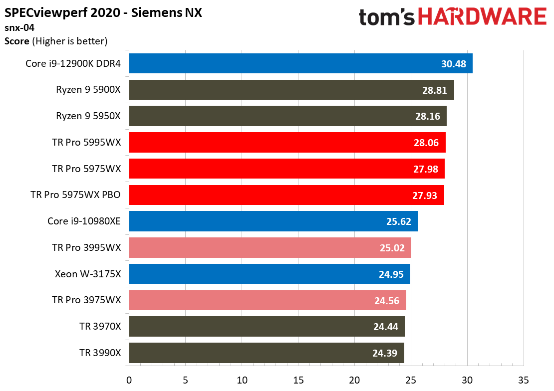 AMD Threadripper 5995WX 5975WX