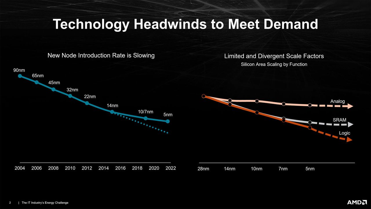 AMD