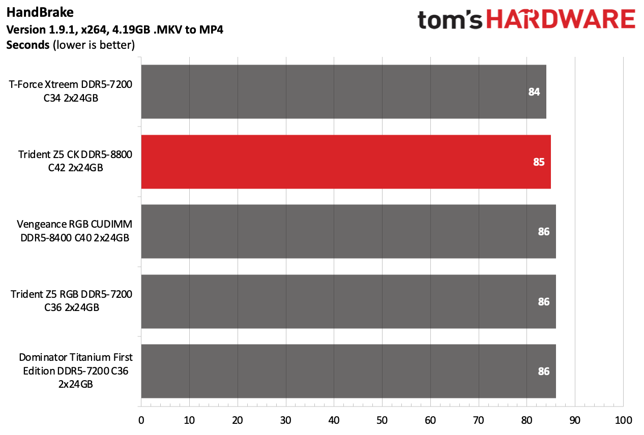 DDR5 Review