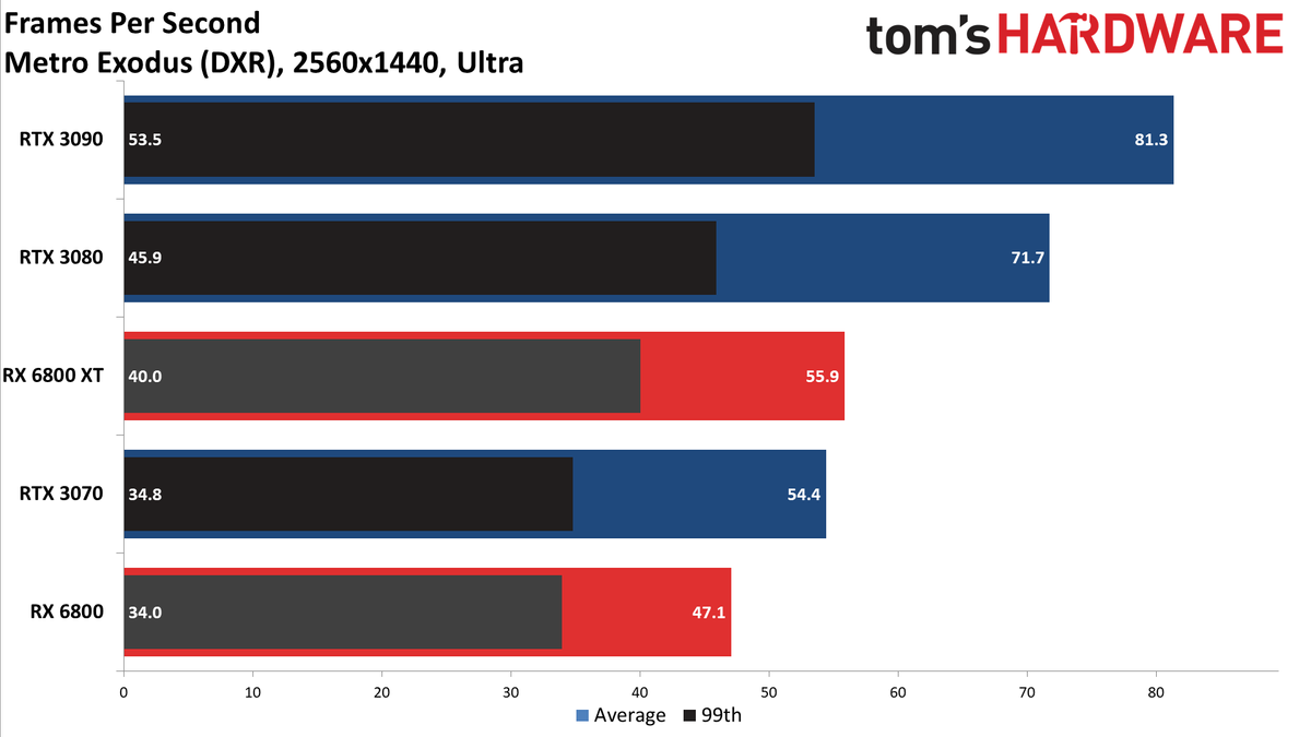 Radeon RX 6800 Series Ray Tracing Performance