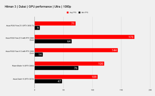 Asus ROG Flow Z13 Gaming performance