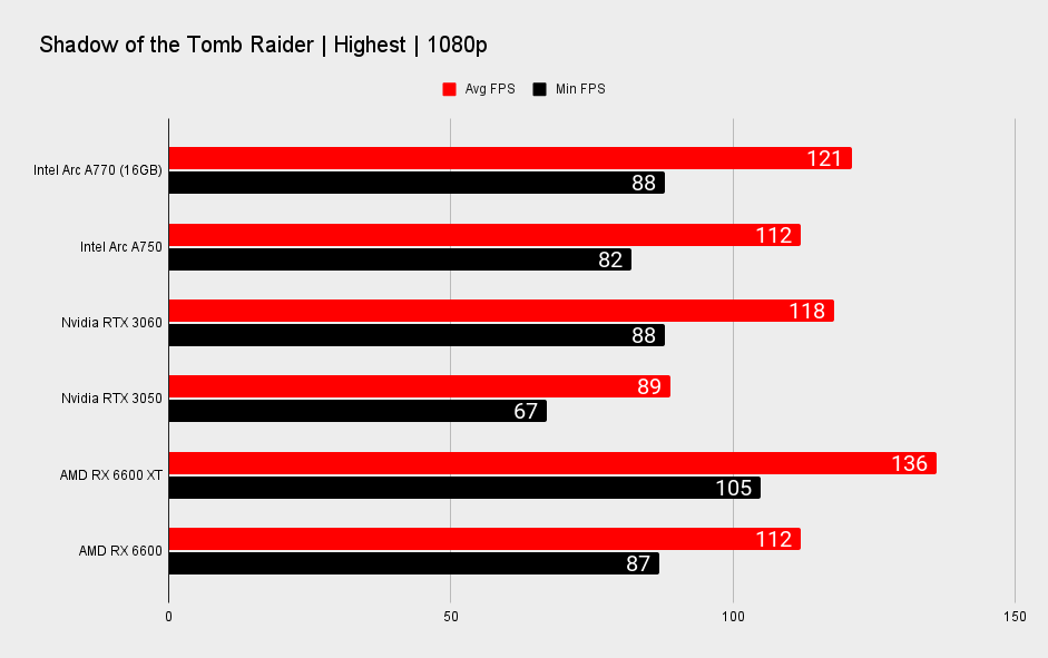 Intel Arc A770 and Arc A750 performance benchmarks at 1080p