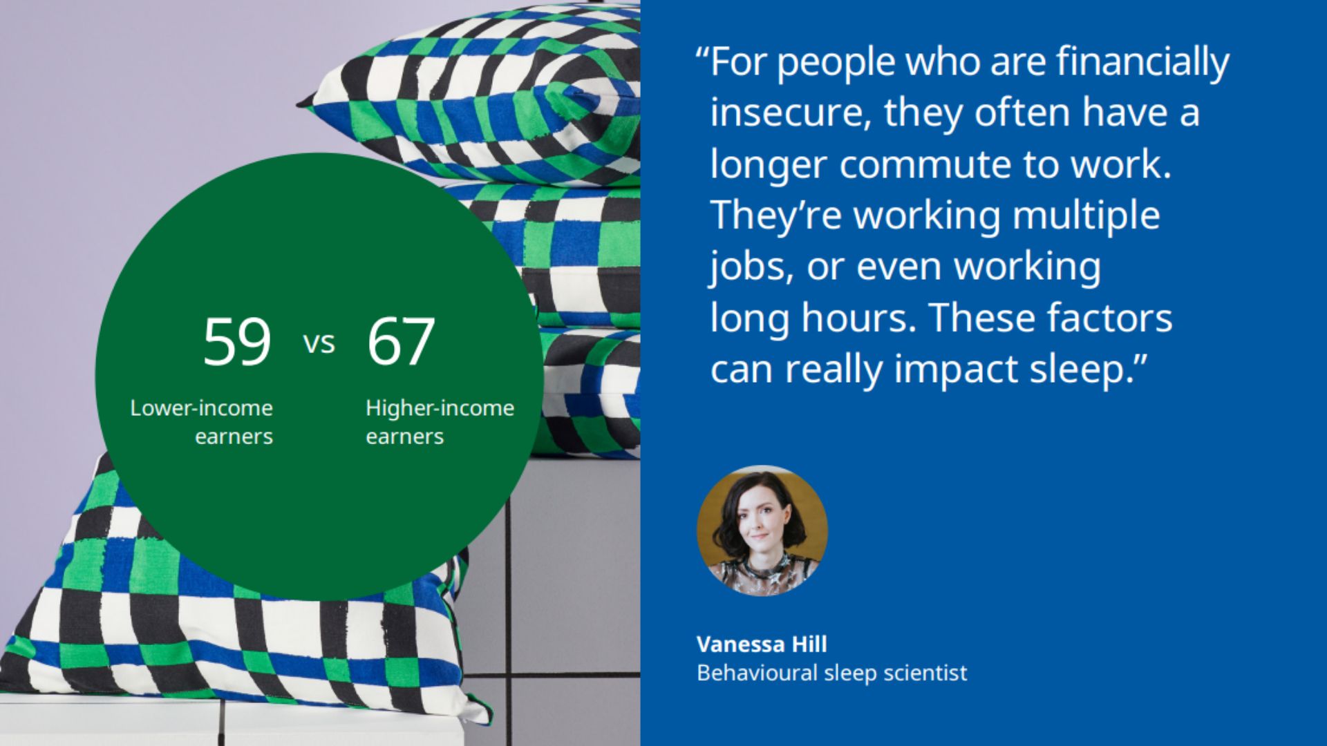 A green circle comparing the sleep scores of lower-income earners and higher-income earners, next to a quote from Vanessa Hill - a Behavioural Sleep Scientist