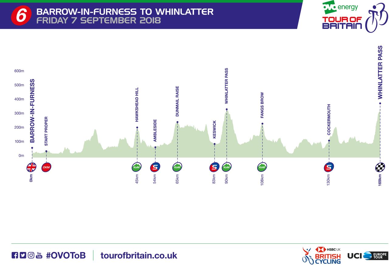 2018 Tour of Britain stage 6 profile