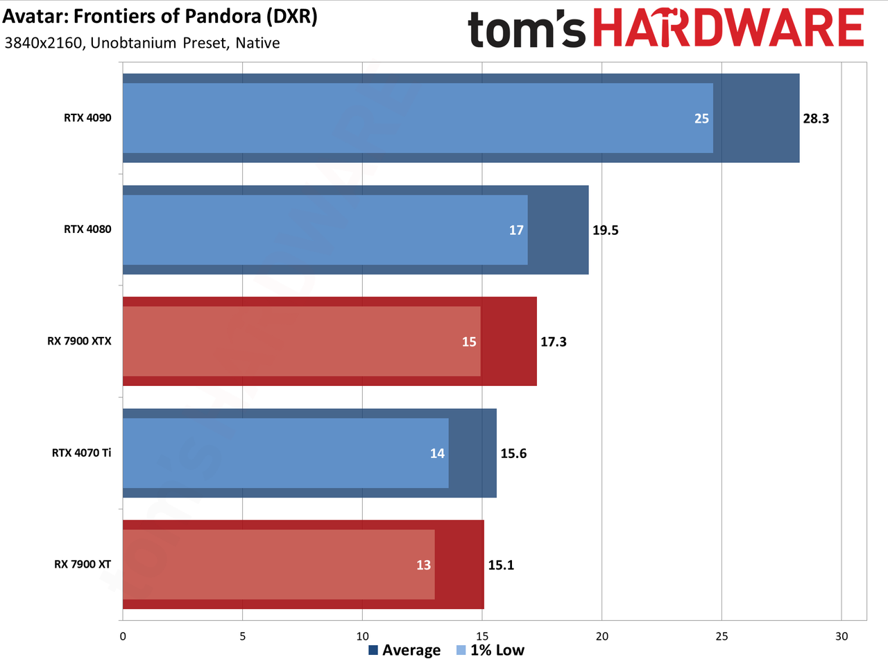 Avatar: Frontiers of Pandora GPU performance charts