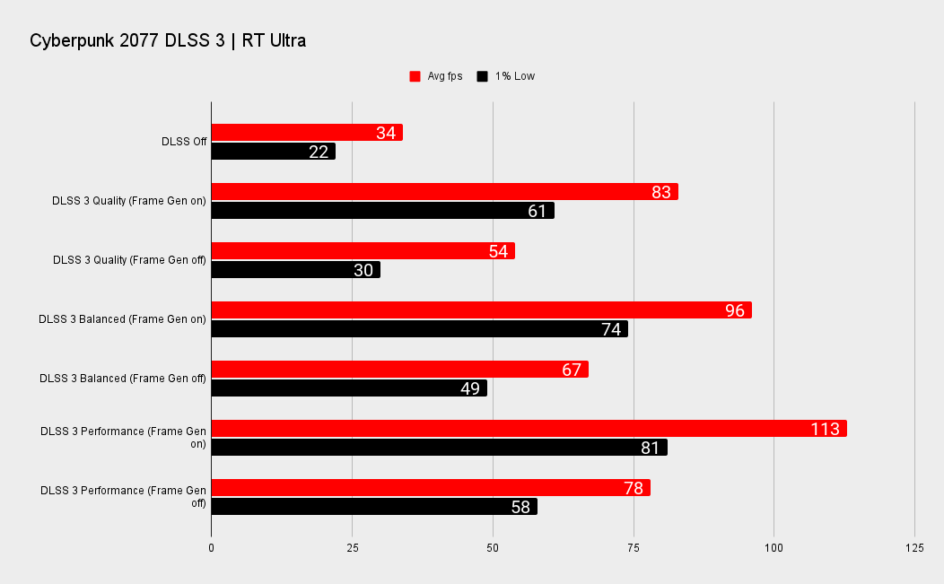 Nvidia RTX 4080 DLSS 3 performance