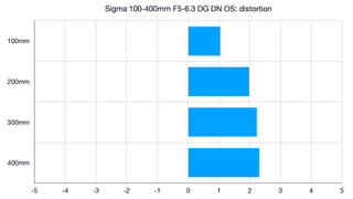 Sigma 100-400mm f/5-6.3 DG DN OS Contemporary review