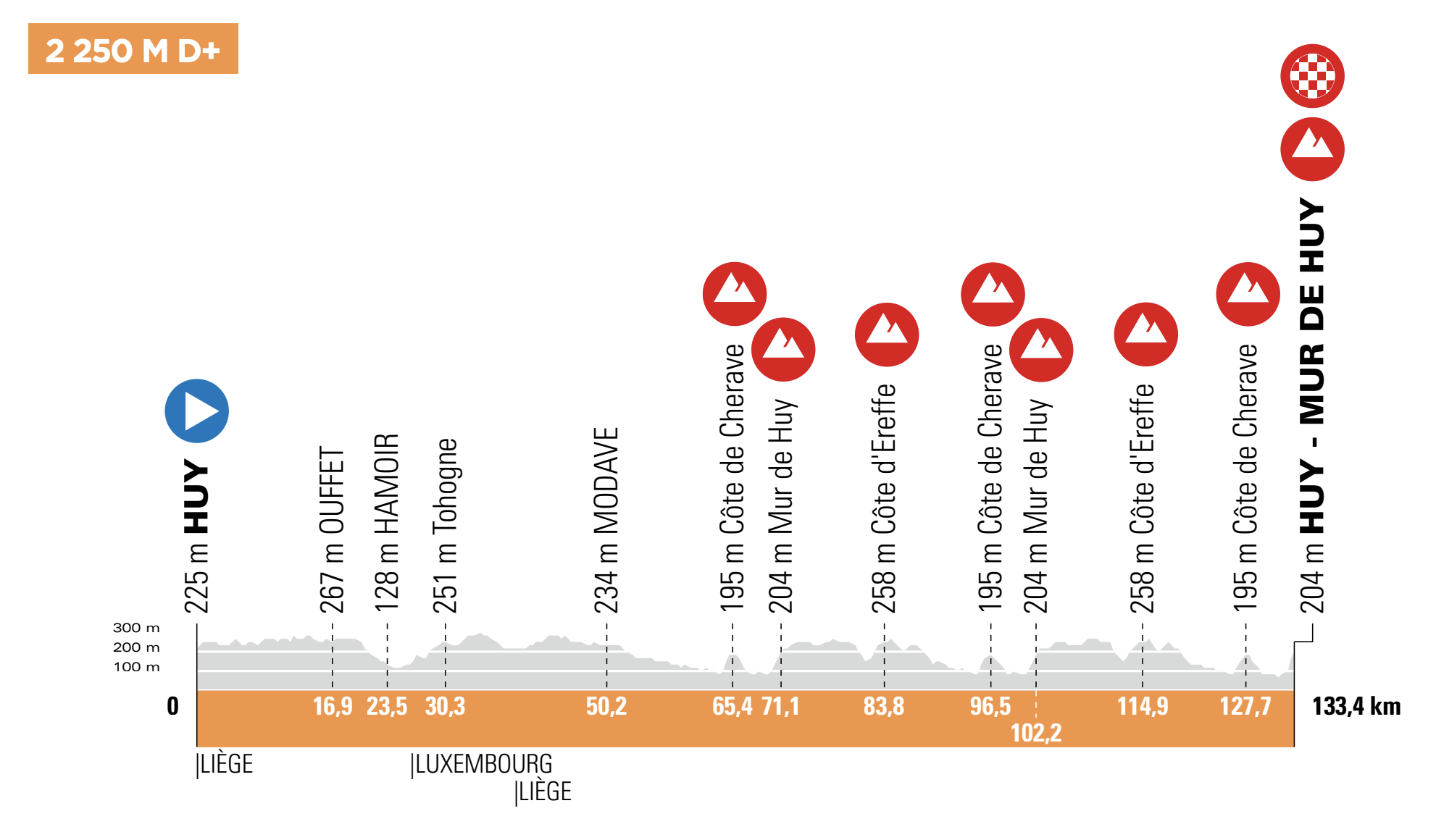 La Fleche Wallonne Feminine 2022 profile route